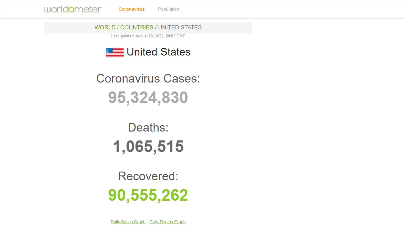 United States COVID - Coronavirus Statistics - Worldometer